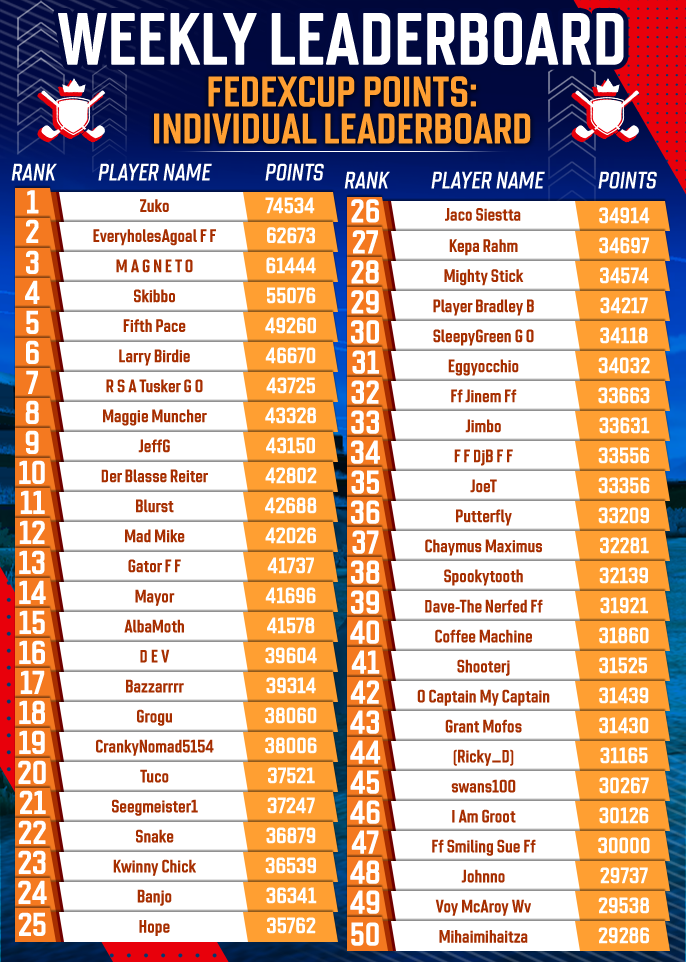 May 2025 Individual FedExCup Rankings